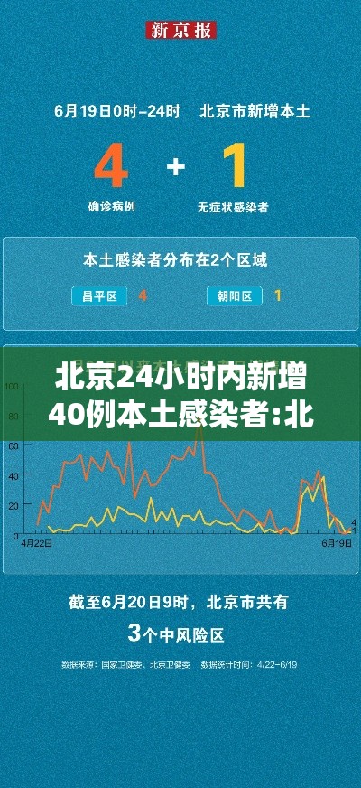 北京24小时内新增40例本土感染者:北京24日确诊