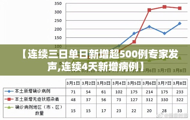 【连续三日单日新增超500例专家发声,连续4天新增病例】
