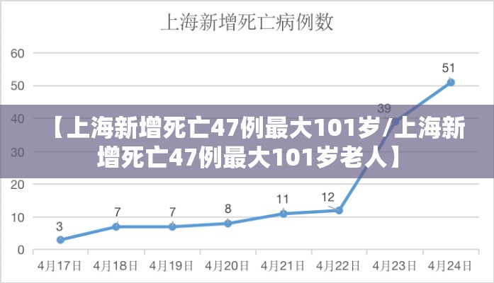【上海新增死亡47例最大101岁/上海新增死亡47例最大101岁老人】