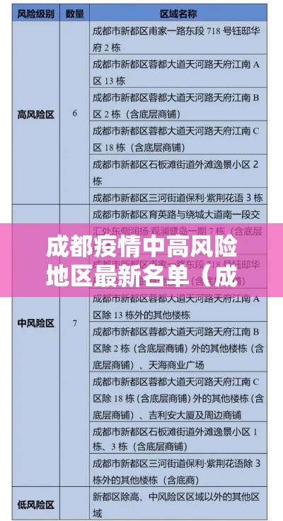 成都疫情中高风险地区最新名单（成都疫情高中低风险区一览表）