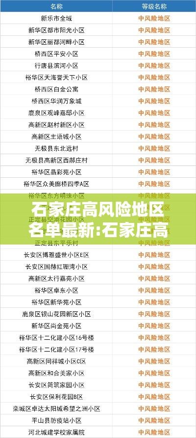 石家庄高风险地区名单最新:石家庄高风险地区名单最新消息