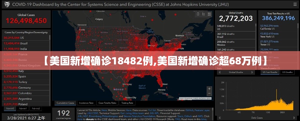 【美国新增确诊18482例,美国新增确诊超68万例】