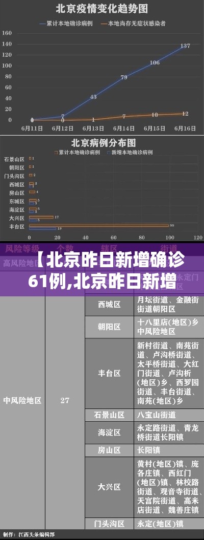 【北京昨日新增确诊61例,北京昨日新增本地确诊病例31例名单】 【北京昨日新增确诊61例,北京昨日新增本地确诊病例31例名单】