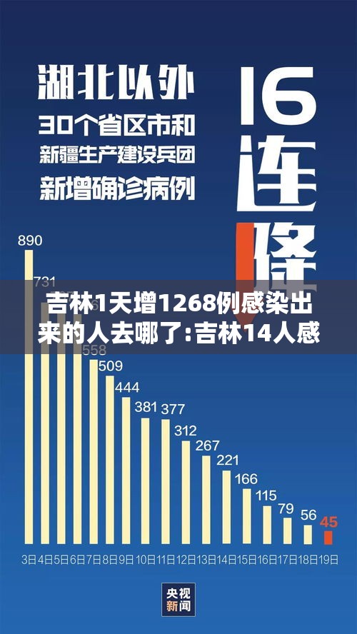 吉林1天增1268例感染出来的人去哪了:吉林14人感染
