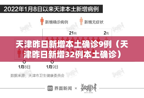 天津昨日新增本土确诊9例（天津昨日新增32例本土确诊）