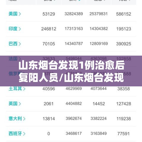 山东烟台发现1例治愈后复阳人员/山东烟台发现一例复阳人员