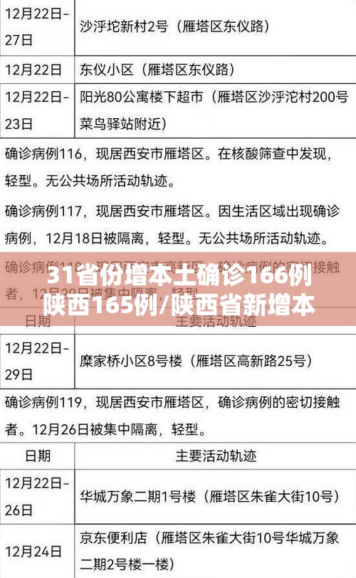 31省份增本土确诊166例陕西165例/陕西省新增本土 31省份增本土确诊166例陕西165例/陕西省新增本土