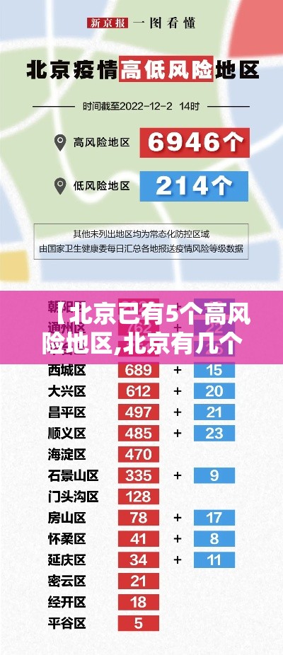 【北京已有5个高风险地区,北京有几个高风险和中风险低风险】