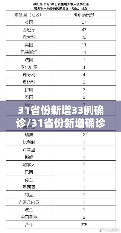31省份新增33例确诊/31省份新增确诊78例