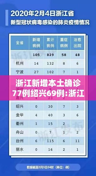 浙江新增本土确诊77例绍兴69例:浙江绍兴新增新型肺炎1例