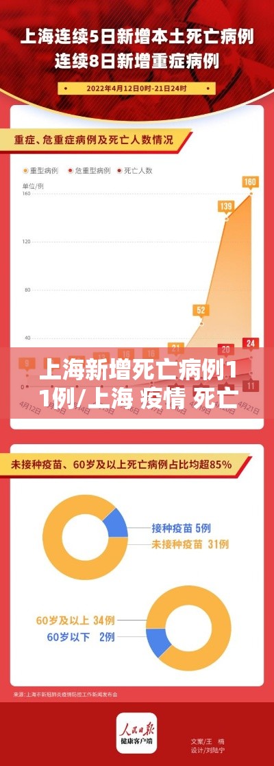 上海新增死亡病例11例/上海 疫情 死亡