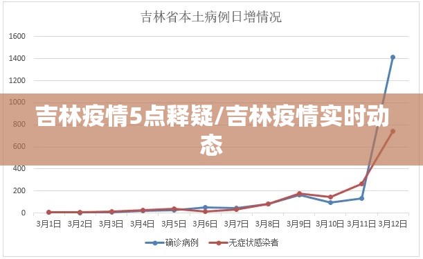 吉林疫情5点释疑/吉林疫情实时动态 吉林疫情5点释疑/吉林疫情实时动态