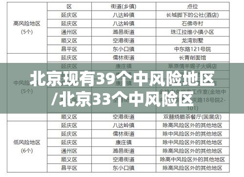 北京现有39个中风险地区/北京33个中风险区