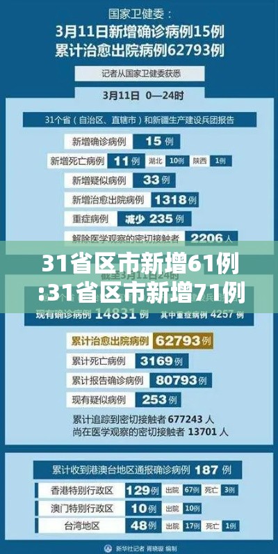 31省区市新增61例:31省区市新增71例