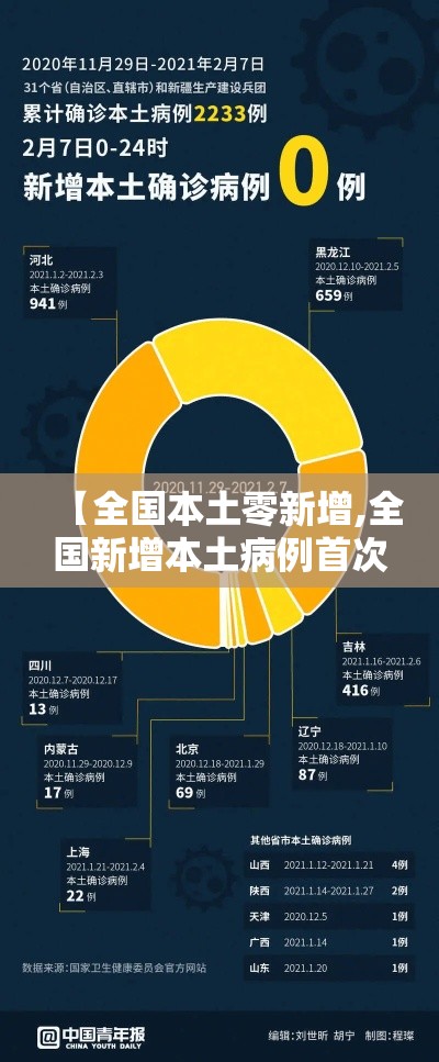 【全国本土零新增,全国新增本土病例首次实现零报告】