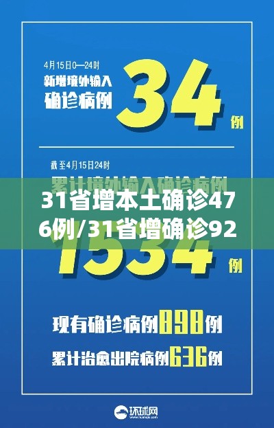 31省增本土确诊476例/31省增确诊92例本土73例