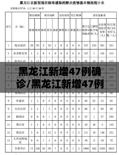 黑龙江新增47例确诊/黑龙江新增47例确诊 88例无症状