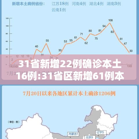 31省新增22例确诊本土16例:31省区新增61例本土确诊