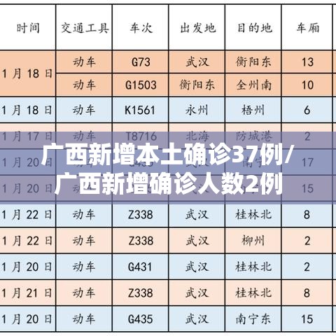 广西新增本土确诊37例/广西新增确诊人数2例