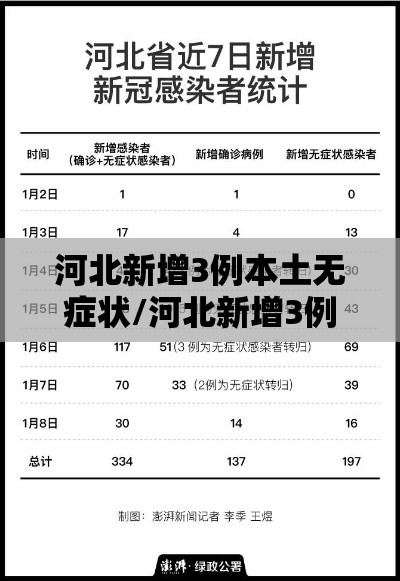 河北新增3例本土无症状/河北新增3例本土无症状病例
