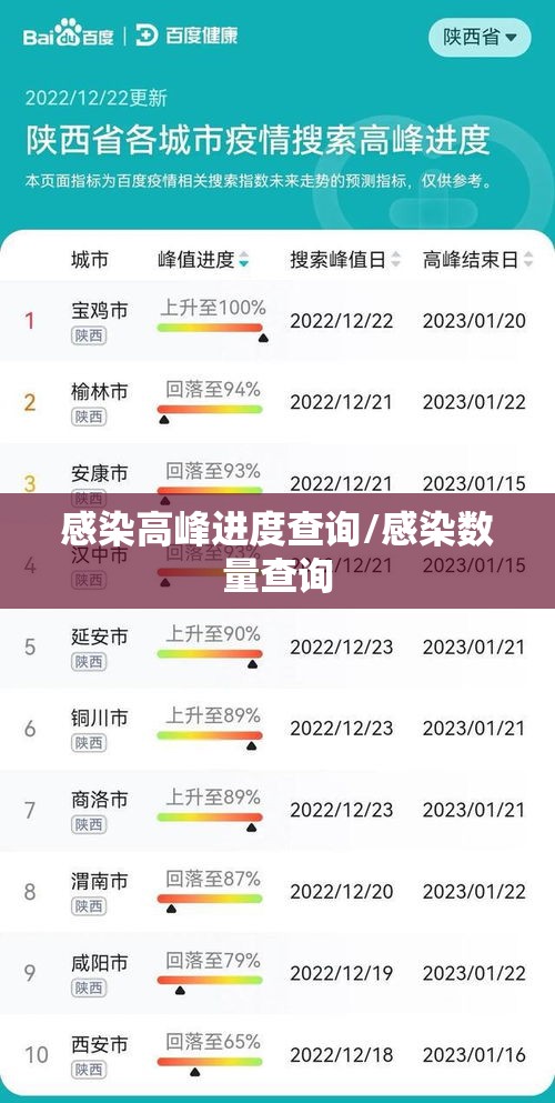 感染高峰进度查询/感染数量查询