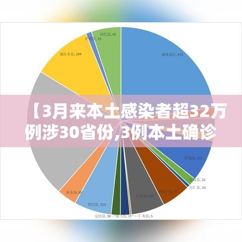 【3月来本土感染者超32万例涉30省份,3例本土确诊病例】 【3月来本土感染者超32万例涉30省份,3例本土确诊病例】