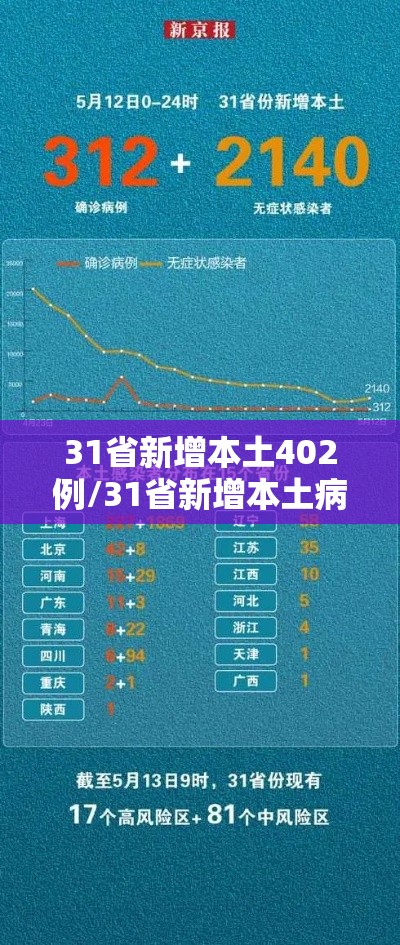 31省新增本土402例/31省新增本土病例33+10