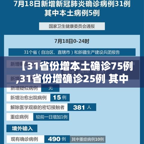 【31省份增本土确诊75例,31省份增确诊25例 其中本土5例】 【31省份增本土确诊75例,31省份增确诊25例 其中本土5例】