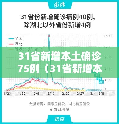 31省新增本土确诊75例（31省新增本土确诊病例1例）