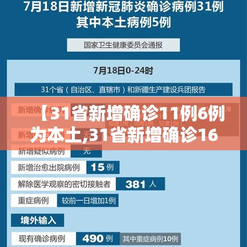 【31省新增确诊11例6例为本土,31省新增确诊16例 其中本土确诊2例】