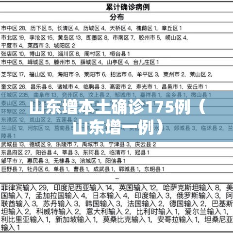 山东增本土确诊175例（山东增一例）