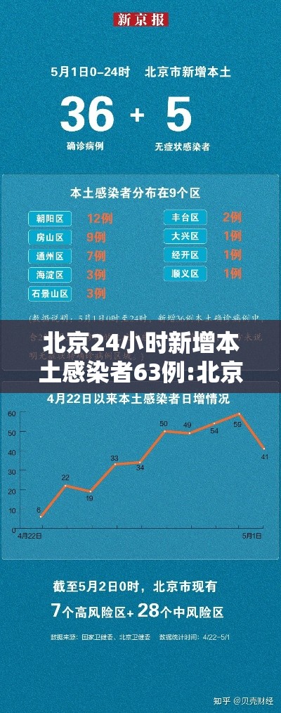 北京24小时新增本土感染者63例:北京24日新增13例
