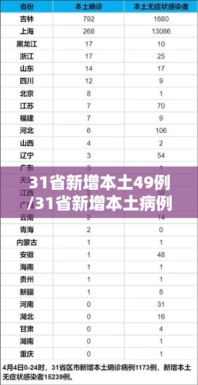31省新增本土49例/31省新增本土病例85例