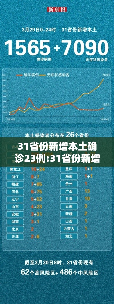 31省份新增本土确诊23例:31省份新增确诊24例本土8例