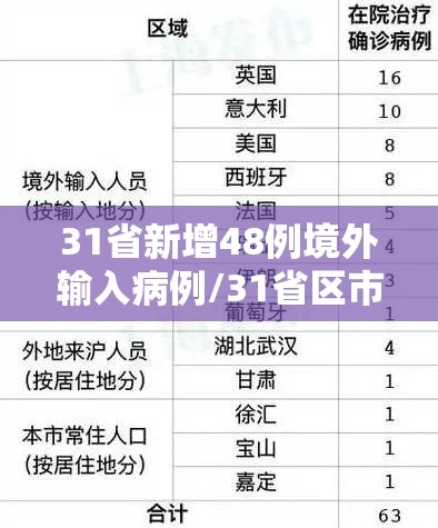 31省新增48例境外输入病例/31省区市新增28例境外输入确诊