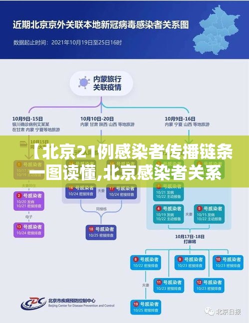 【北京21例感染者传播链条一图读懂,北京感染者关系图】