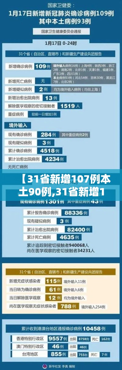 【31省新增107例本土90例,31省新增144例本土135例】