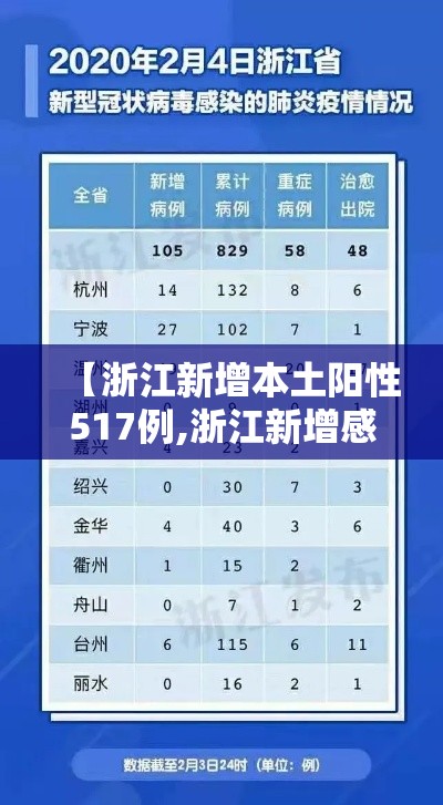 【浙江新增本土阳性517例,浙江新增感染病例】 【浙江新增本土阳性517例,浙江新增感染病例】