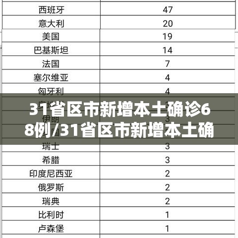 31省区市新增本土确诊68例/31省区市新增本土确诊62例