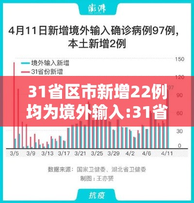 31省区市新增22例均为境外输入:31省区市新增7例境外输入