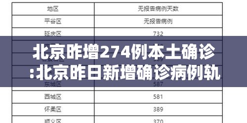 北京昨增274例本土确诊:北京昨日新增确诊病例轨迹
