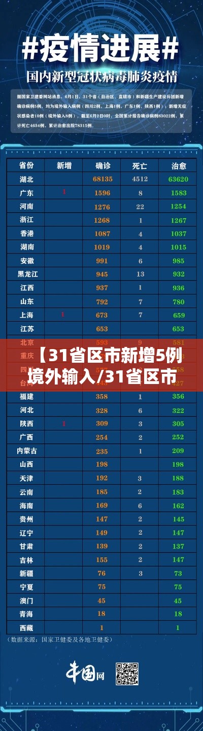 【31省区市新增5例境外输入/31省区市新增境外输入1】