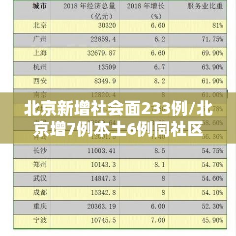 北京新增社会面233例/北京增7例本土6例同社区