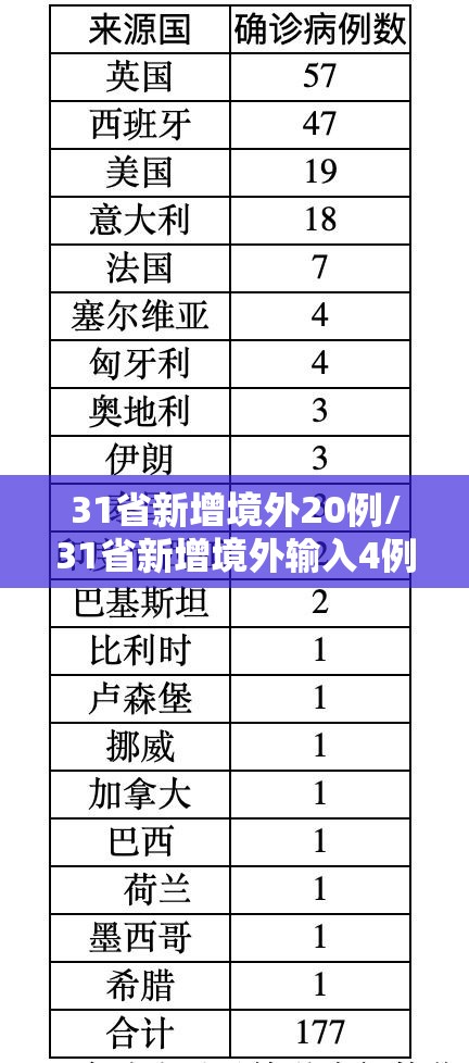 31省新增境外20例/31省新增境外输入4例