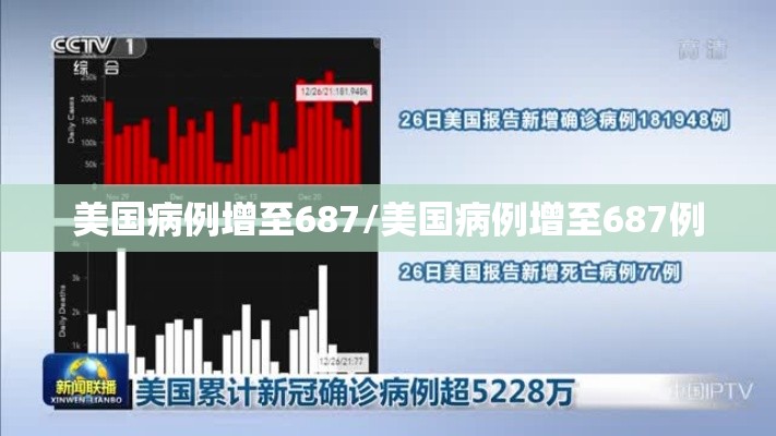 美国病例增至687/美国病例增至687例 美国病例增至687/美国病例增至687例