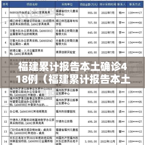 福建累计报告本土确诊418例（福建累计报告本土确诊152例）