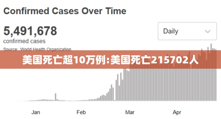 美国死亡超10万例:美国死亡215702人