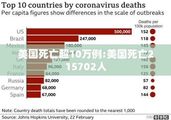 美国死亡超10万例:美国死亡215702人
