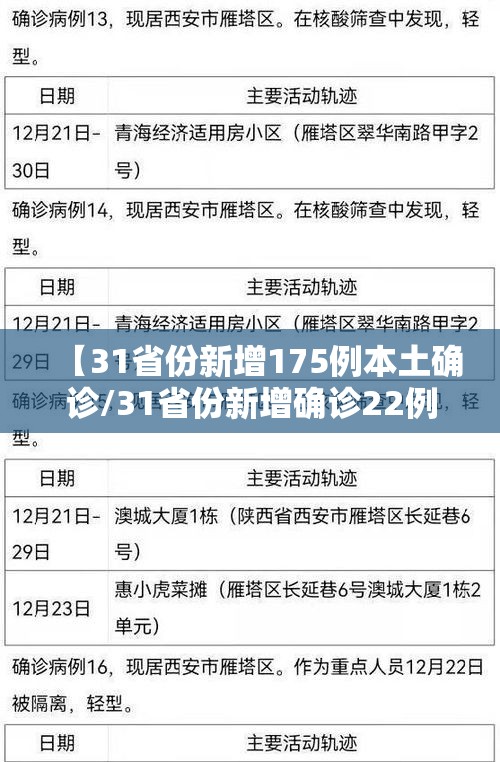 【31省份新增175例本土确诊/31省份新增确诊22例 其中本土9例】