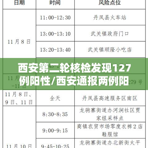 西安第二轮核检发现127例阳性/西安通报两例阳性